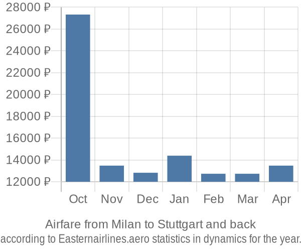 Airfare from Milan to Stuttgart prices