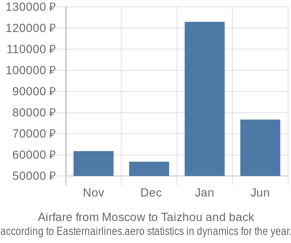 Airfare from Moscow to Taizhou prices