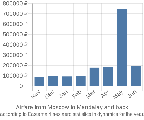 Airfare from Moscow to Mandalay prices