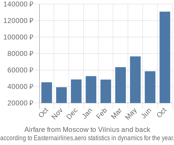 Airfare from Moscow to Vilnius prices