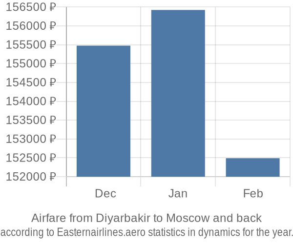 Airfare from Diyarbakir to Moscow prices