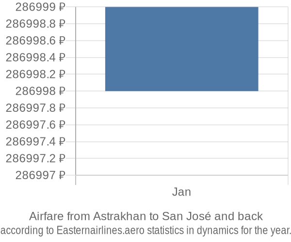 Airfare from Astrakhan to San José prices