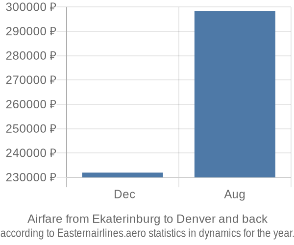 Airfare from Ekaterinburg to Denver prices