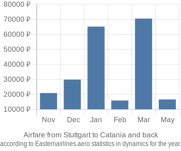 Airfare from Stuttgart to Catania prices