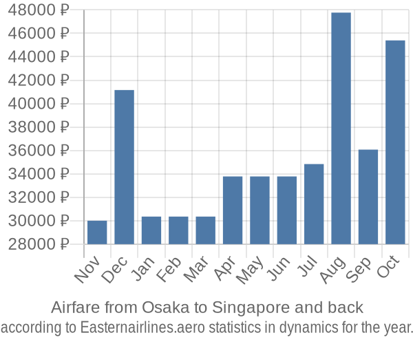 Airfare from Osaka to Singapore prices