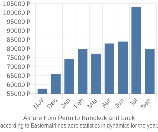 Airfare from Perm to Bangkok prices