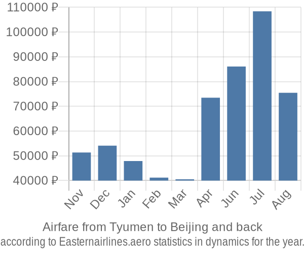 Airfare from Tyumen to Beijing prices