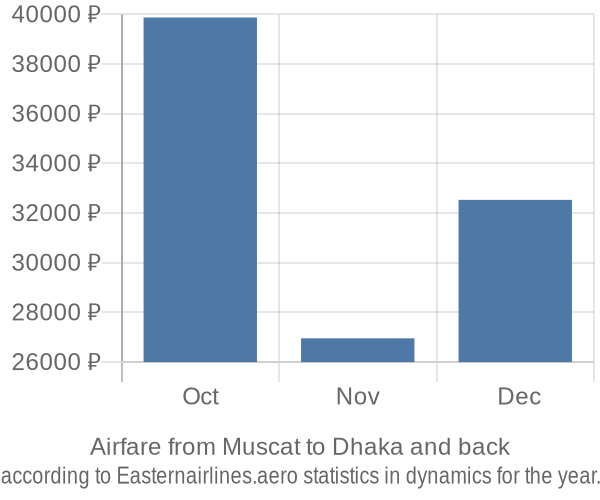 Airfare from Muscat to Dhaka prices