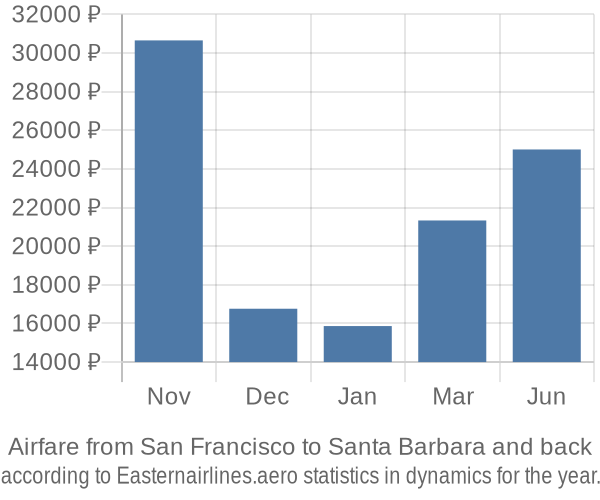 Airfare from San Francisco to Santa Barbara prices