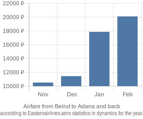 Airfare from Beirut to Adana prices