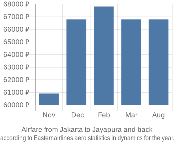 Airfare from Jakarta to Jayapura prices