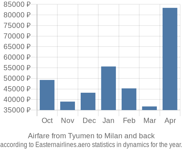Airfare from Tyumen to Milan prices