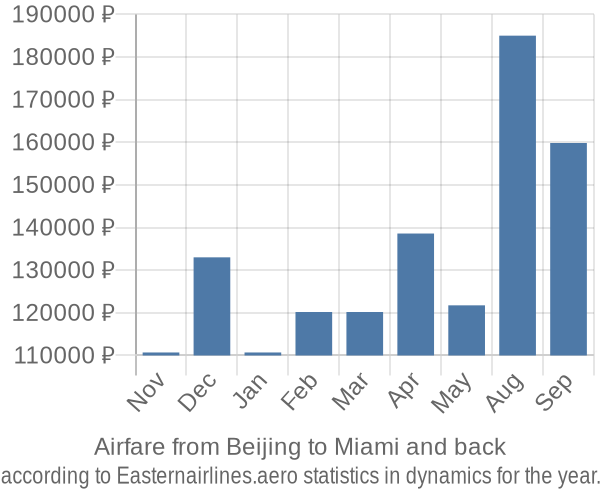 Airfare from Beijing to Miami prices