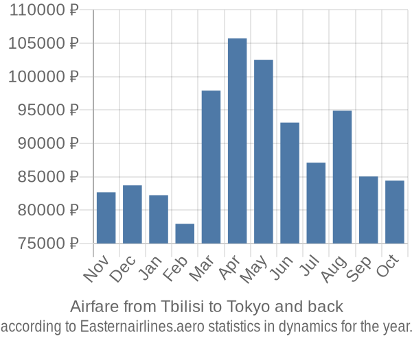 Airfare from Tbilisi to Tokyo prices