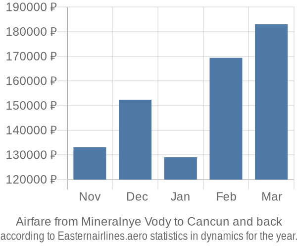 Airfare from Mineralnye Vody to Cancun prices