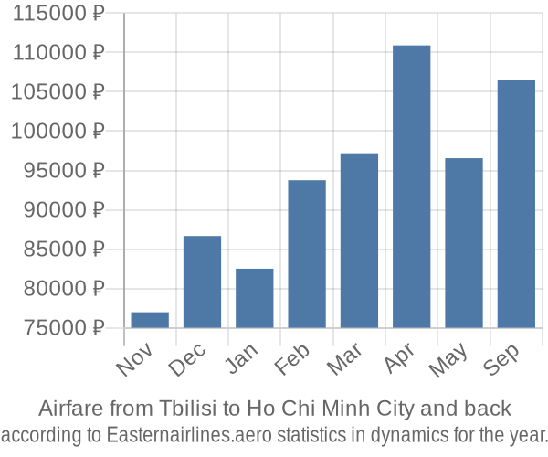 Airfare from Tbilisi to Ho Chi Minh City prices