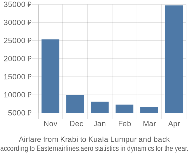 Airfare from Krabi to Kuala Lumpur prices