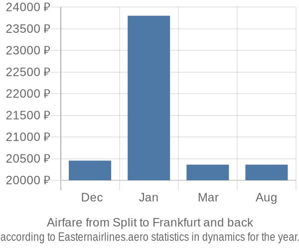 Airfare from Split to Frankfurt prices