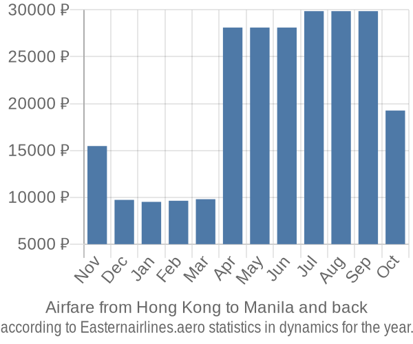 Airfare from Hong Kong to Manila prices