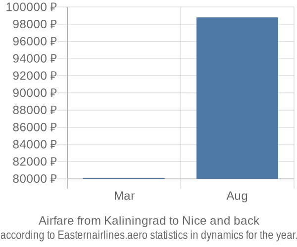 Airfare from Kaliningrad to Nice prices