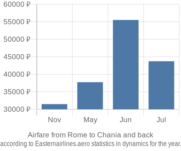 Airfare from Rome to Chania prices