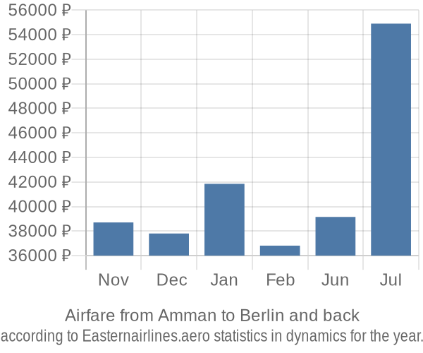 Airfare from Amman to Berlin prices