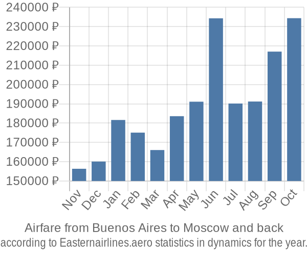 Airfare from Buenos Aires to Moscow prices