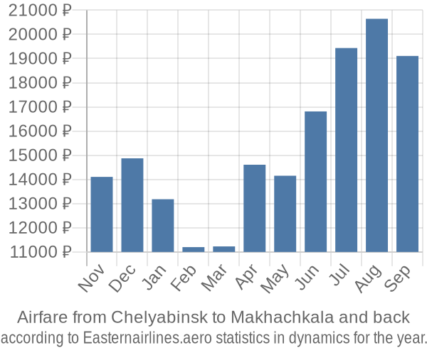 Airfare from Chelyabinsk to Makhachkala prices
