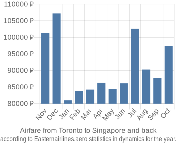 Airfare from Toronto to Singapore prices