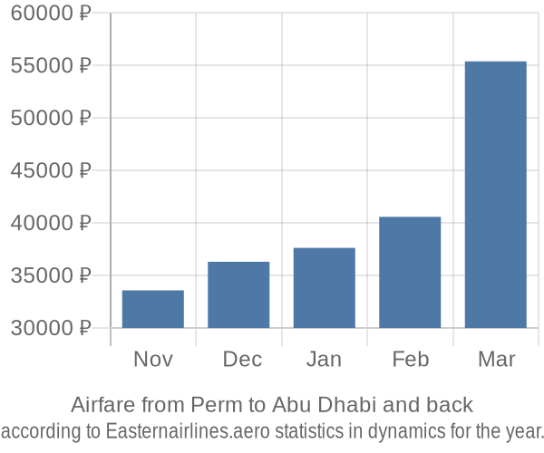 Airfare from Perm to Abu Dhabi prices