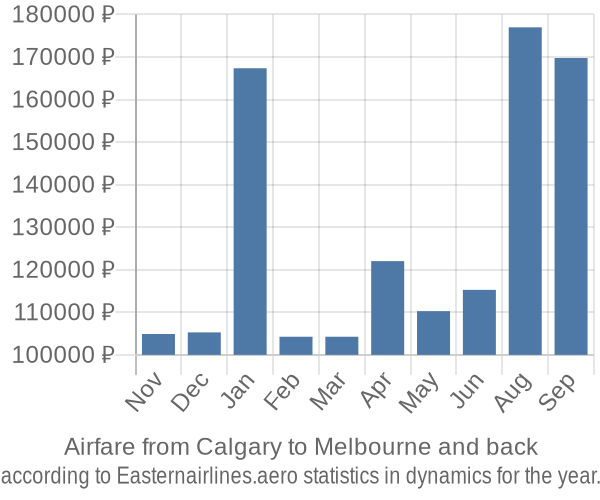Airfare from Calgary to Melbourne prices