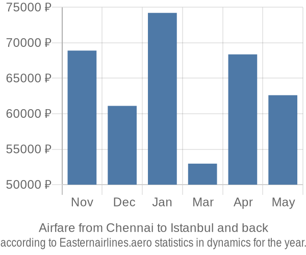 Airfare from Chennai to Istanbul prices