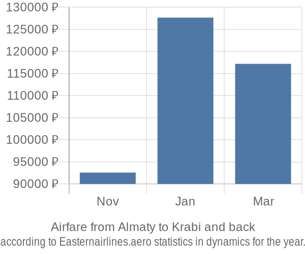 Airfare from Almaty to Krabi prices