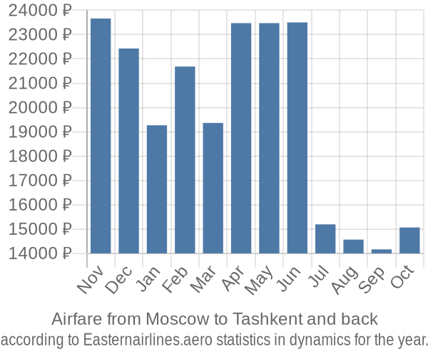 Airfare from Moscow to Tashkent prices