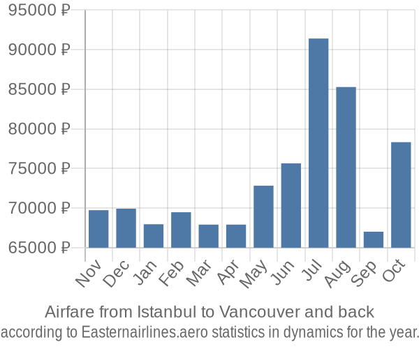 Airfare from Istanbul to Vancouver prices