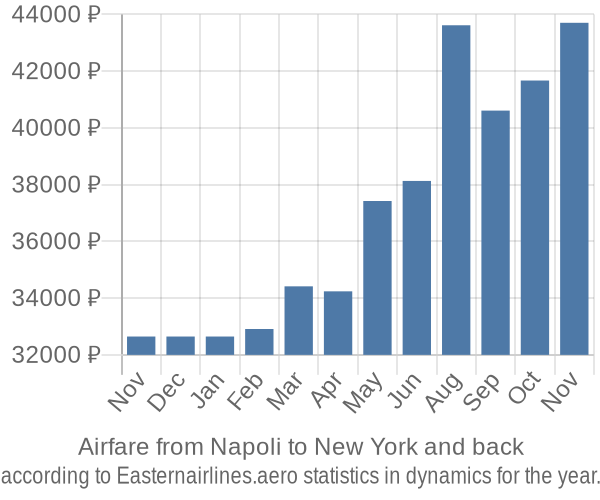 Airfare from Napoli to New York prices