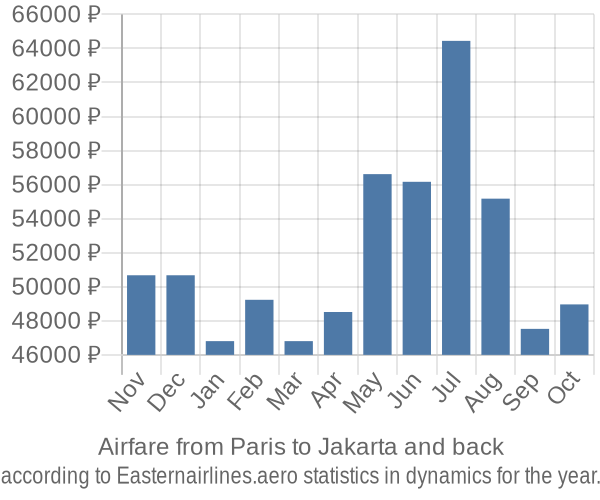 Airfare from Paris to Jakarta prices