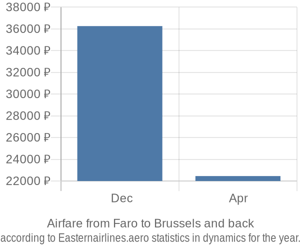 Airfare from Faro to Brussels prices