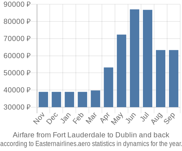 Airfare from Fort Lauderdale to Dublin prices
