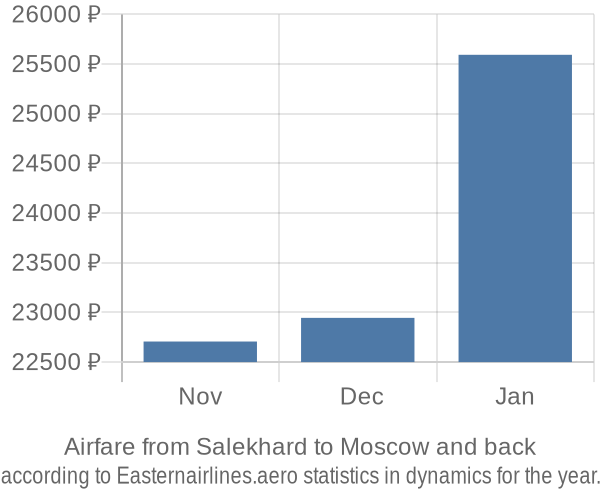 Airfare from Salekhard to Moscow prices