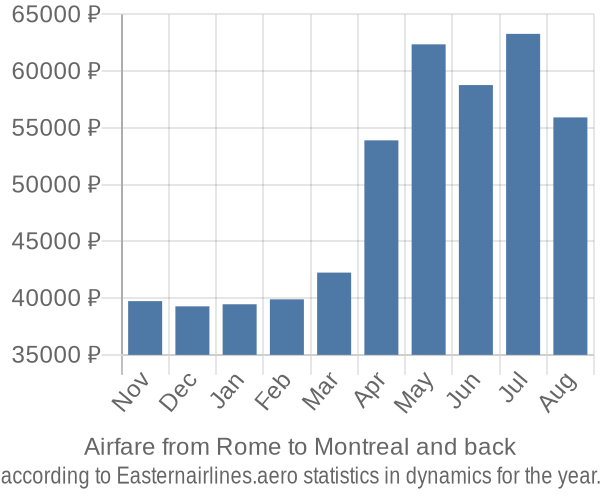 Airfare from Rome to Montreal prices