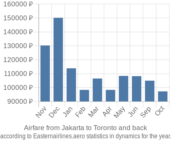 Airfare from Jakarta to Toronto prices