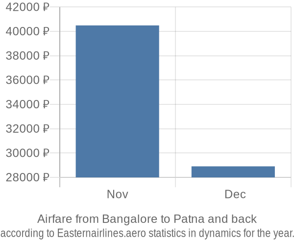 Airfare from Bangalore to Patna prices