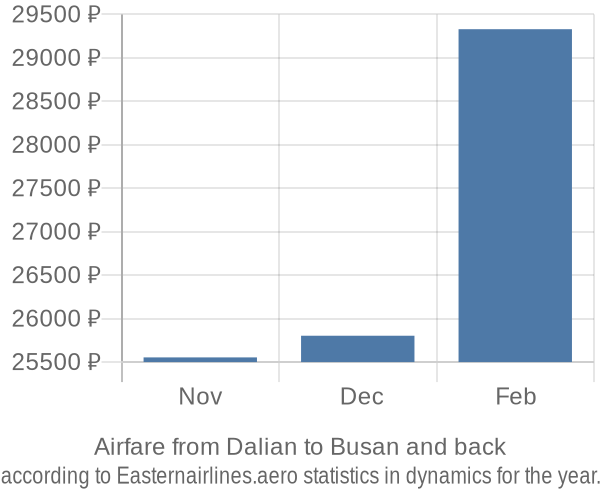 Airfare from Dalian to Busan prices