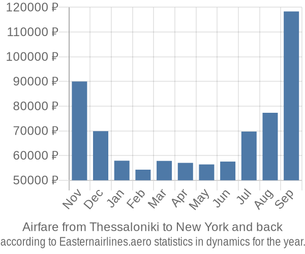 Airfare from Thessaloniki to New York prices