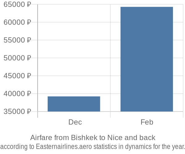 Airfare from Bishkek to Nice prices