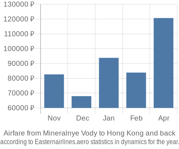 Airfare from Mineralnye Vody to Hong Kong prices