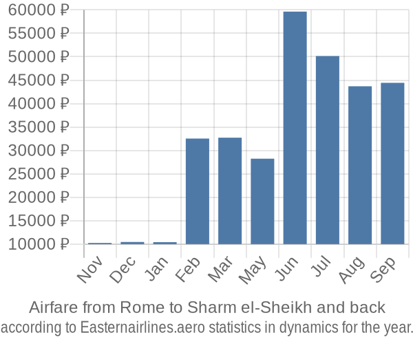 Airfare from Rome to Sharm el-Sheikh prices