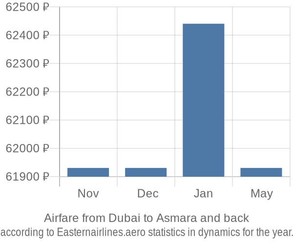 Airfare from Dubai to Asmara prices