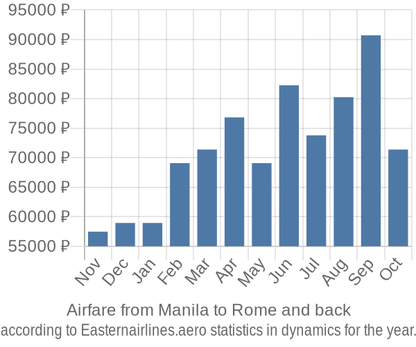 Airfare from Manila to Rome prices